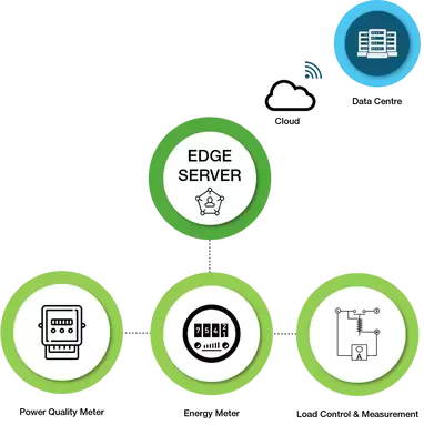 Advanced Metering Infrastructure (AMI)